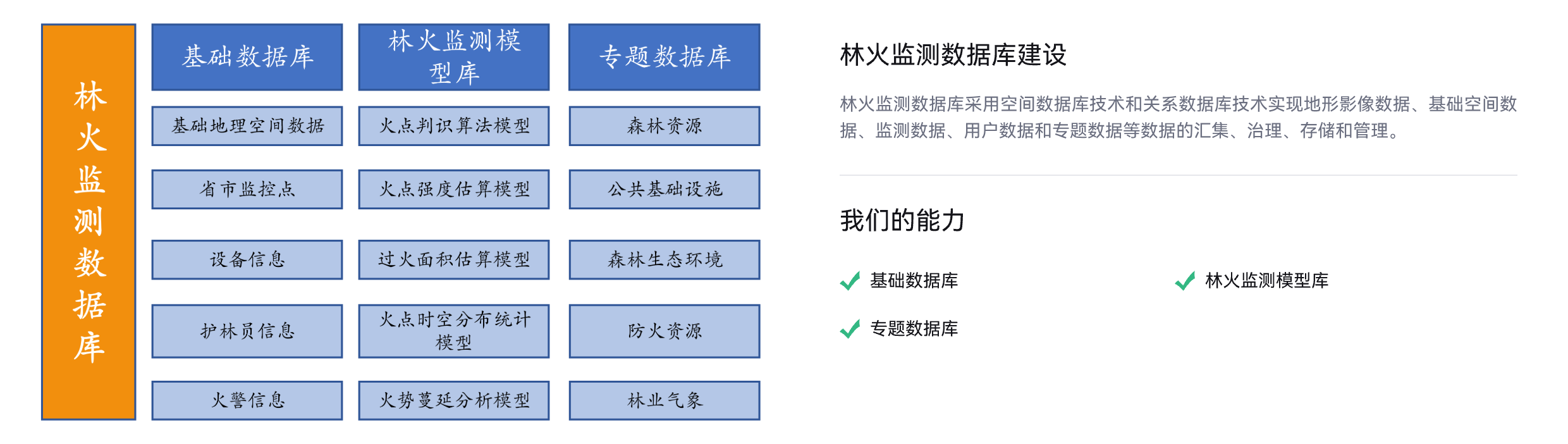 森林防火业务场景,林火监测数据库建设